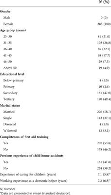 Self-efficacy of emergency management of domestic helpers in pediatric home accidents: A cross-sectional survey in Hong Kong